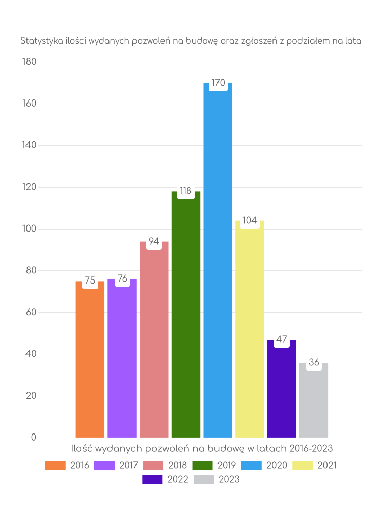 Zestawienie statystyk pozwoleń na budowę w gminie Łabunie